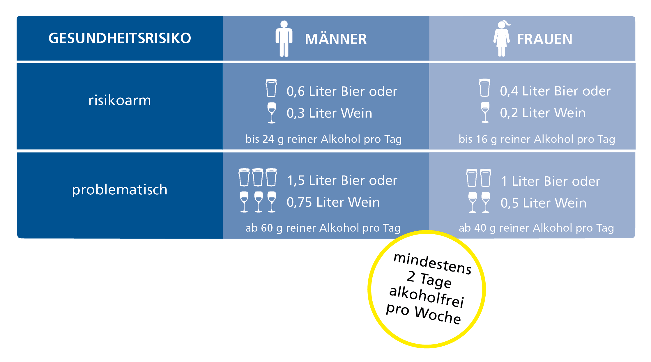 Grafik Alkoholkonsum mit Grenzwerten