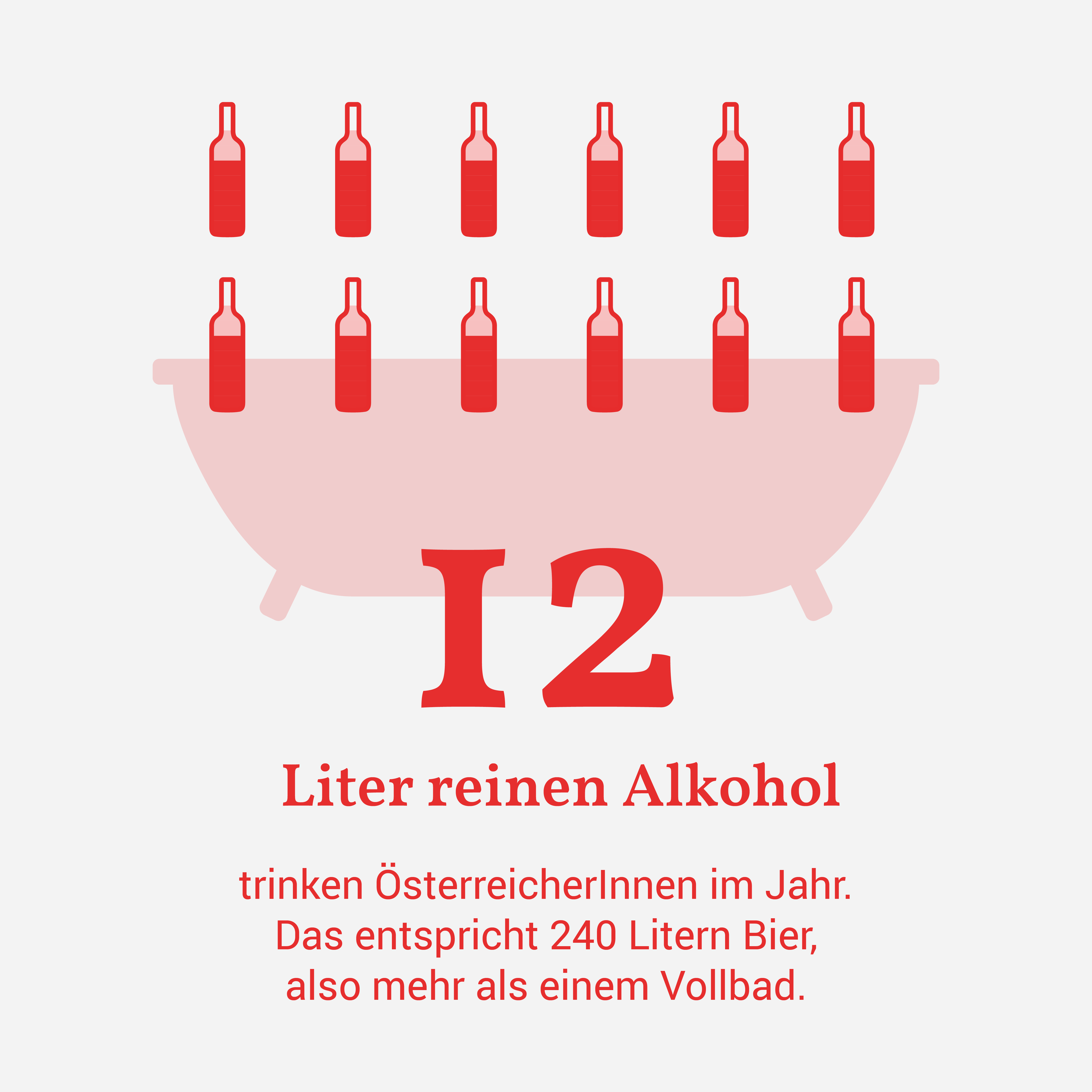 Grafik Alkoholkonsum: Österreicher:innen trinken 12 Liter reinen Alkohol im Jahr, das entspricht einem Vollbad mit Bier oder 240 Litern