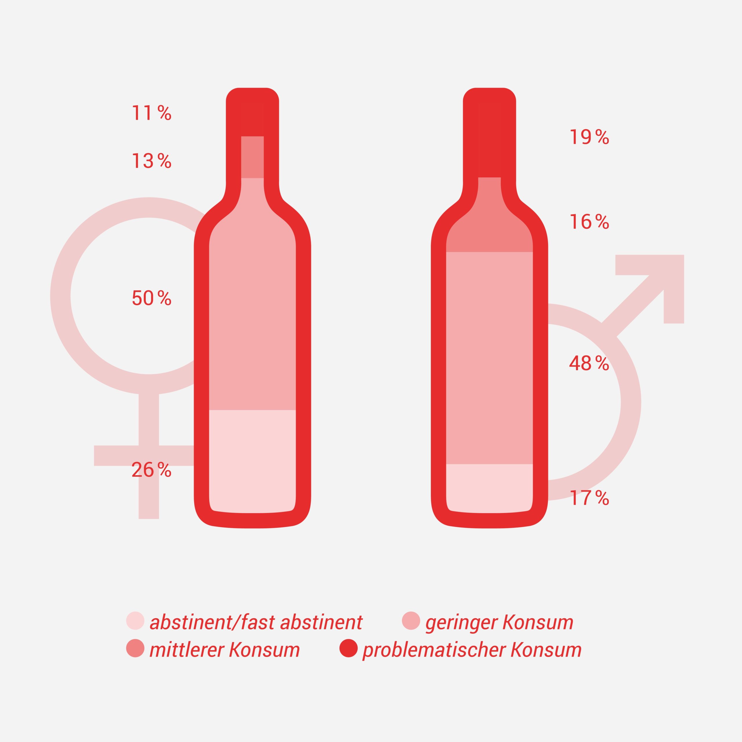 Grafik Alkkonsum bei Frauen und Männern